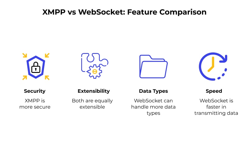 Comparison of protocols