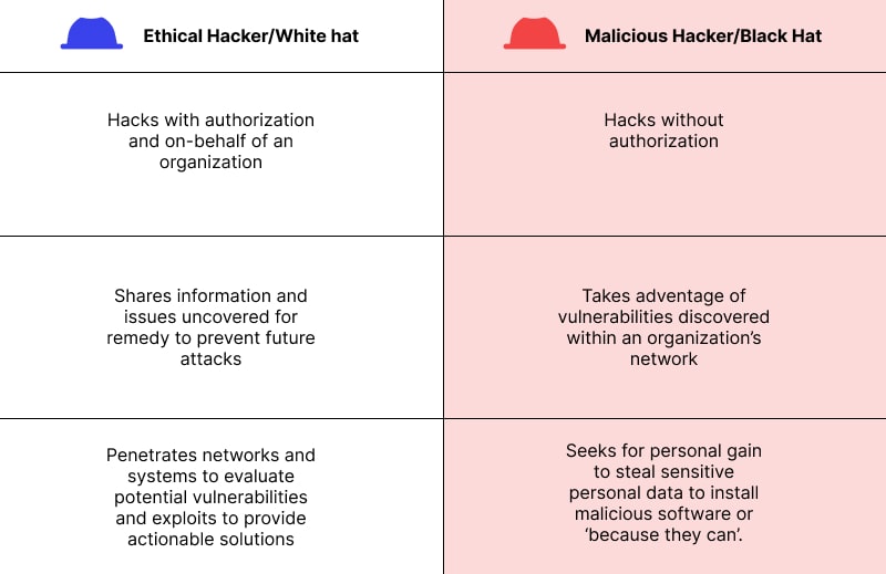 Ethical Hacker vs Black Hat Hacker 