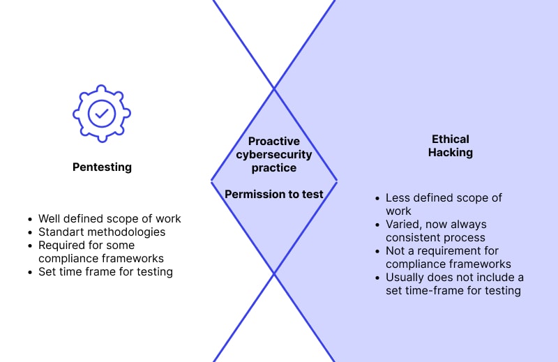Ethical hacking vs. penetration testing