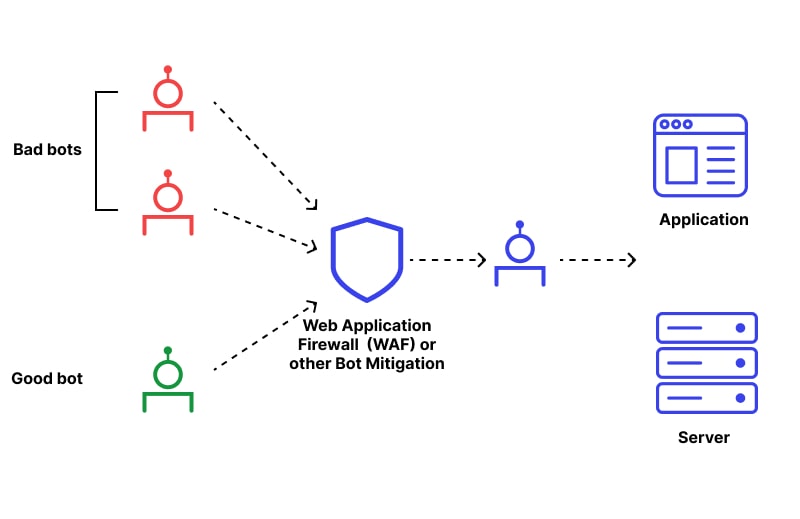 Protection against bots with the WAF