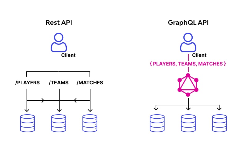 REST API vs GraphQL
