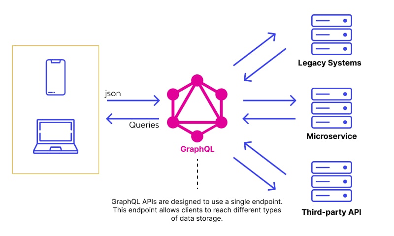 Explanation of GraphQL