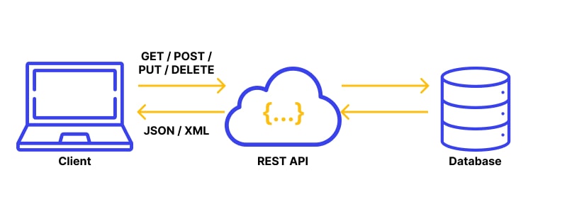 REST API