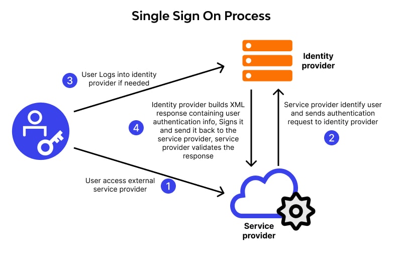 SSO - Single Sign-On process