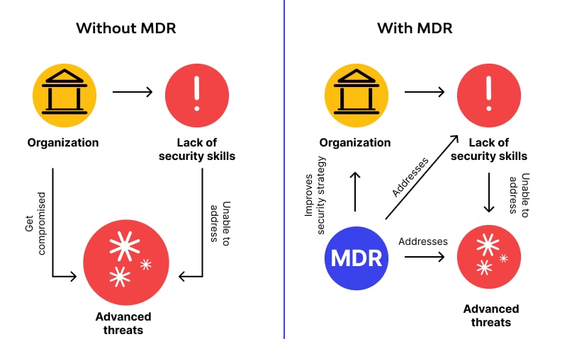 Advantages of MDR