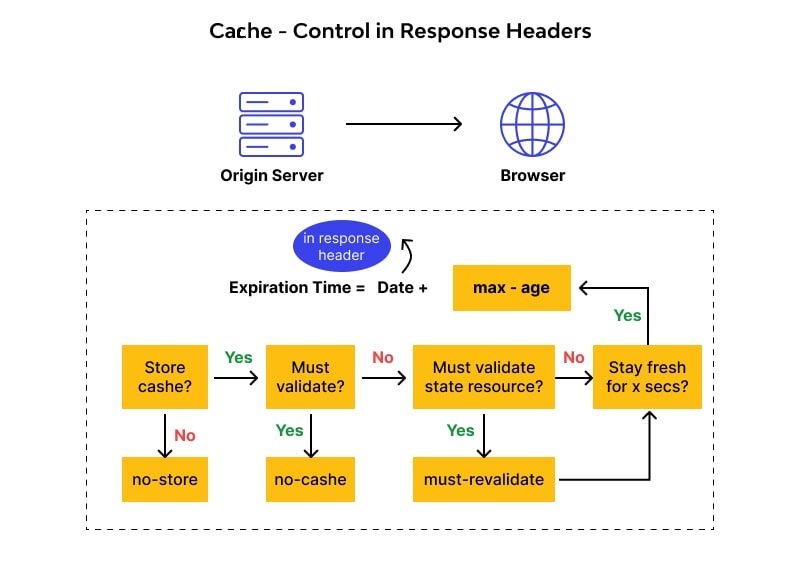 Cache Control example