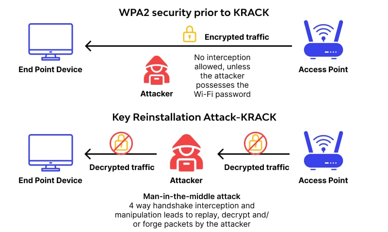 The scheme of a KRACK attack