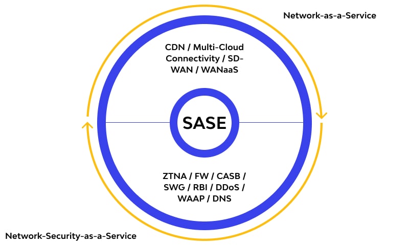 Secure Web Gateway SASE