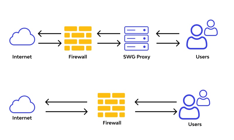 Secure Web Gateway important