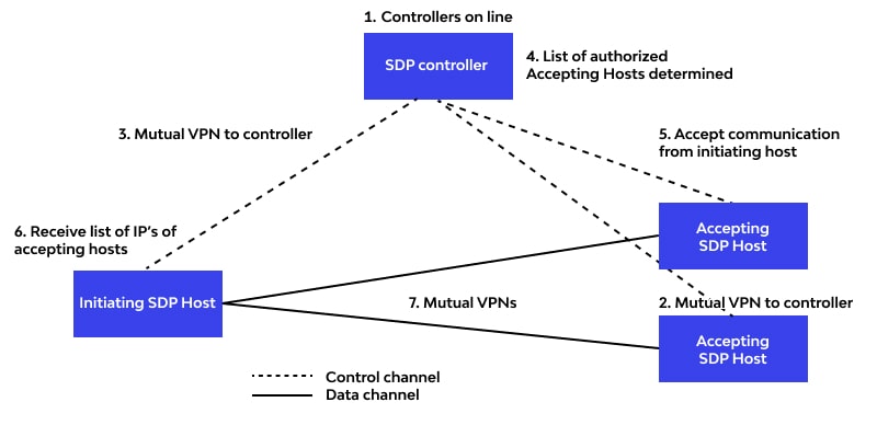 software-defined perimeter work