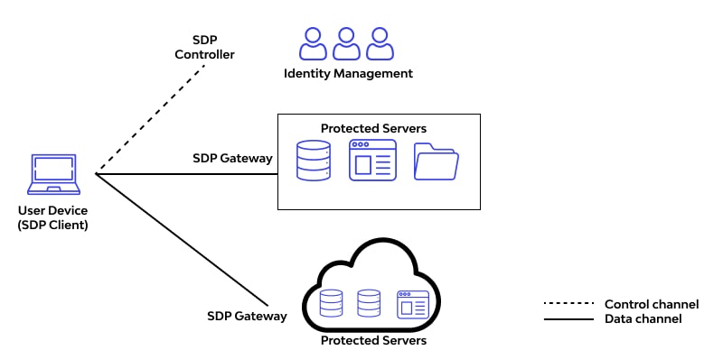 SDP Architecture