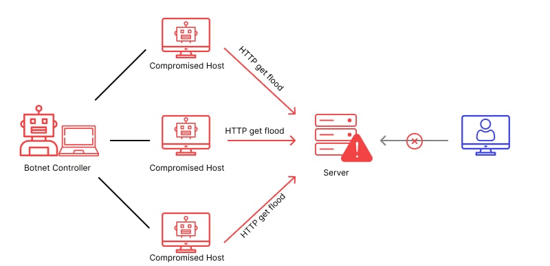 HTTP flood attack in action
