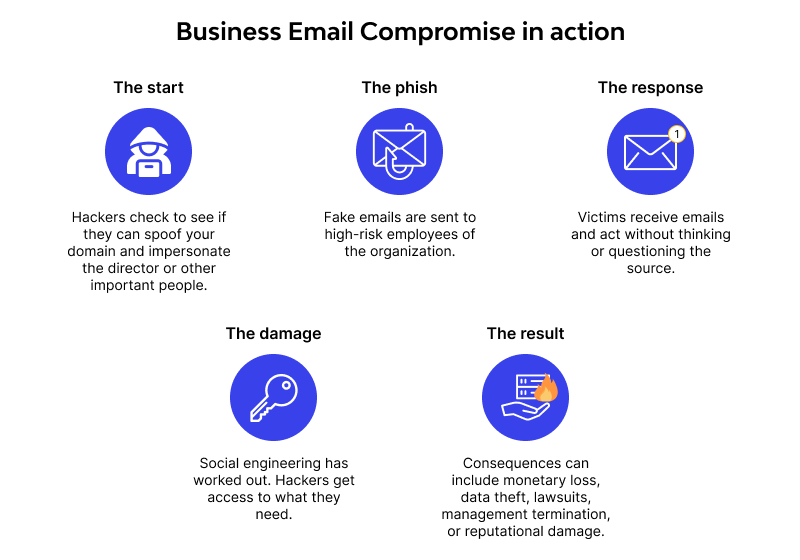 Business Email Compromise work