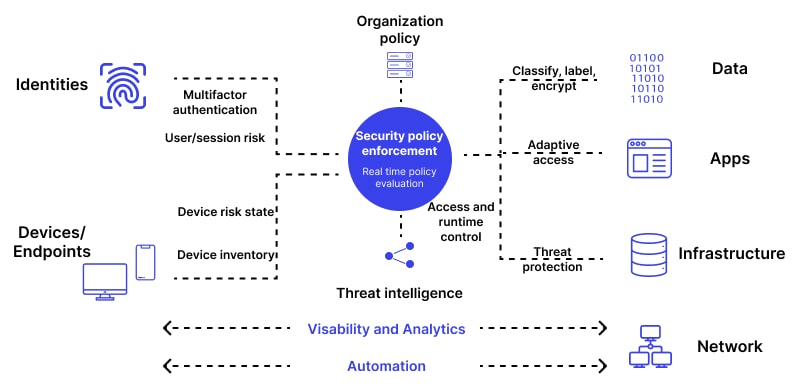 Zero Trust architecture