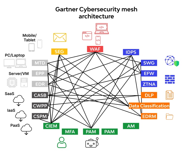 Cybersecurity Mesh Architecture