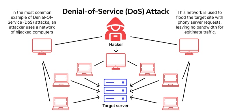 DoS in action