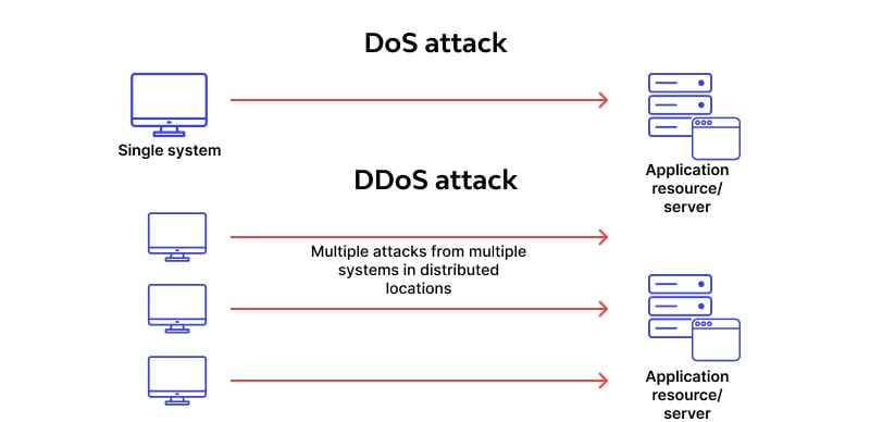 DDoS vs dos