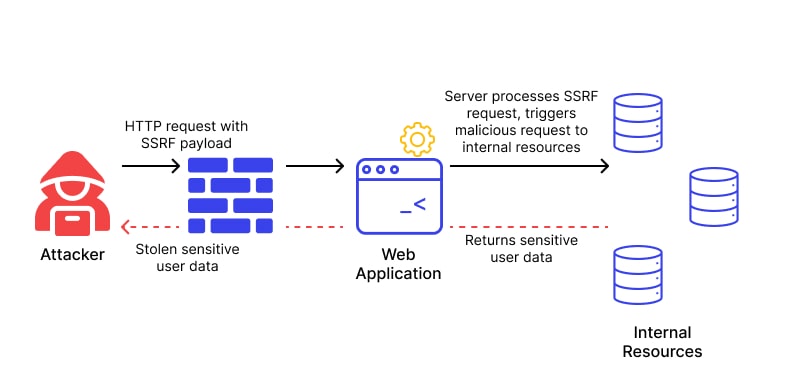 Server Side Request Forgery in action