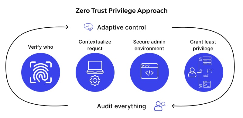 Zero trust and least privilege