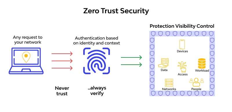 zero-trust security