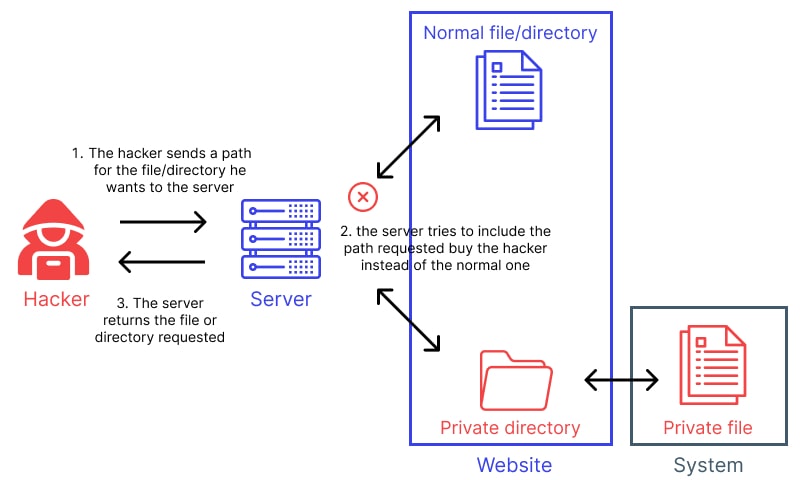 Path Traversal Example