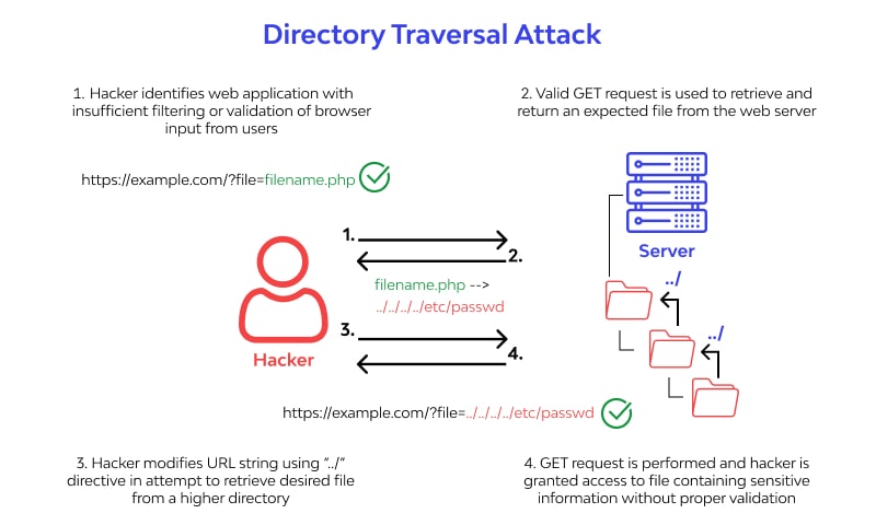 Directory Traversal Attack