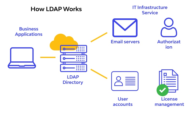 how ldap work