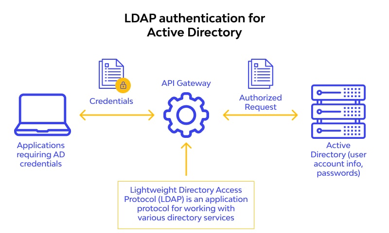 LDAP authentication