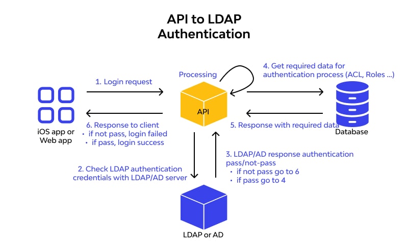 API and LDAP authentication