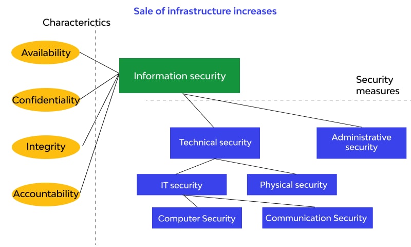 sale of infrastructure increases
