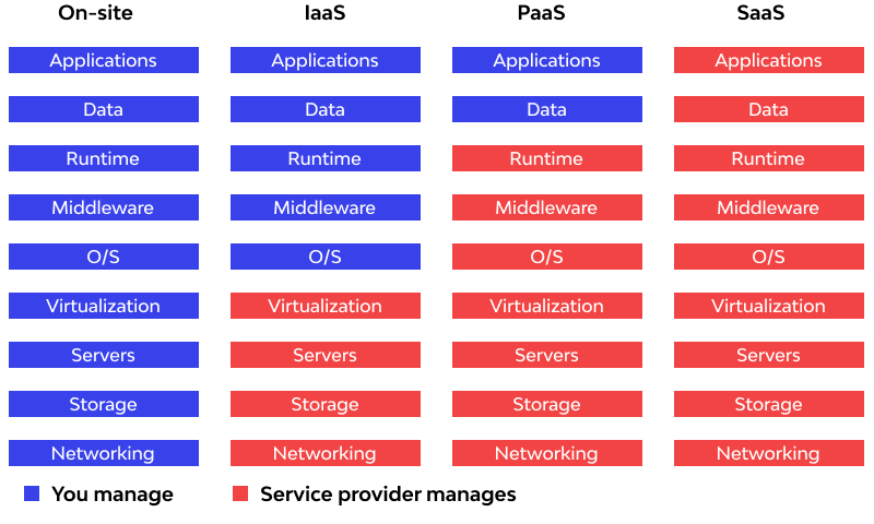 Cloud Service Models difference