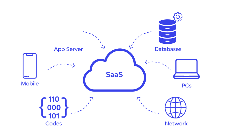 What is SaaS