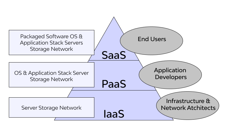 Main Cloud Service Models