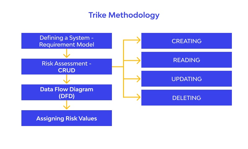 TRIKE threat model