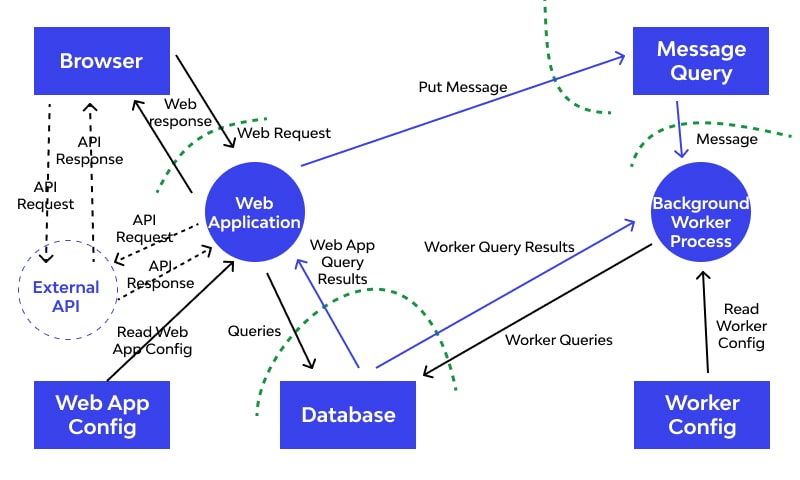 Threat modeling example