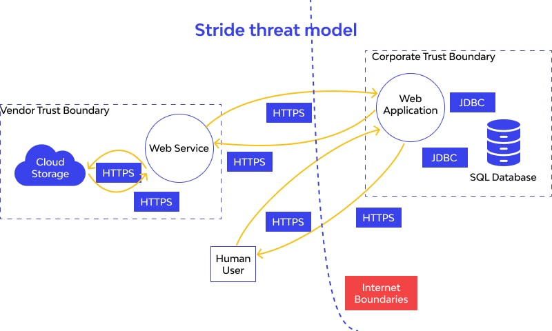 stride threat model