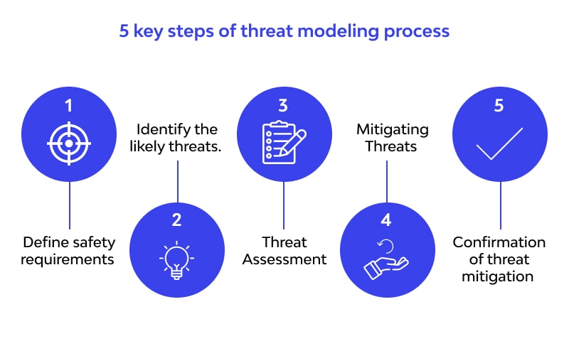 Threat modeling process
