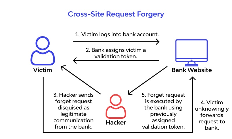 how csrf work