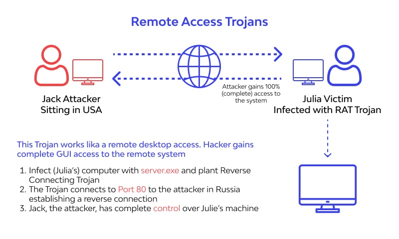 Remote Access Trojan Work