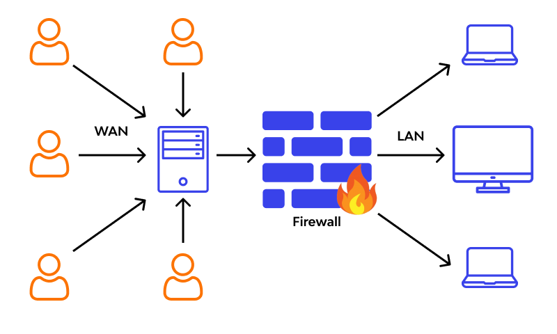 Firewall protection
