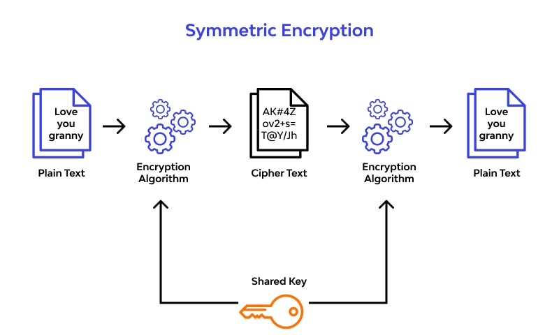 Symmetric encryption