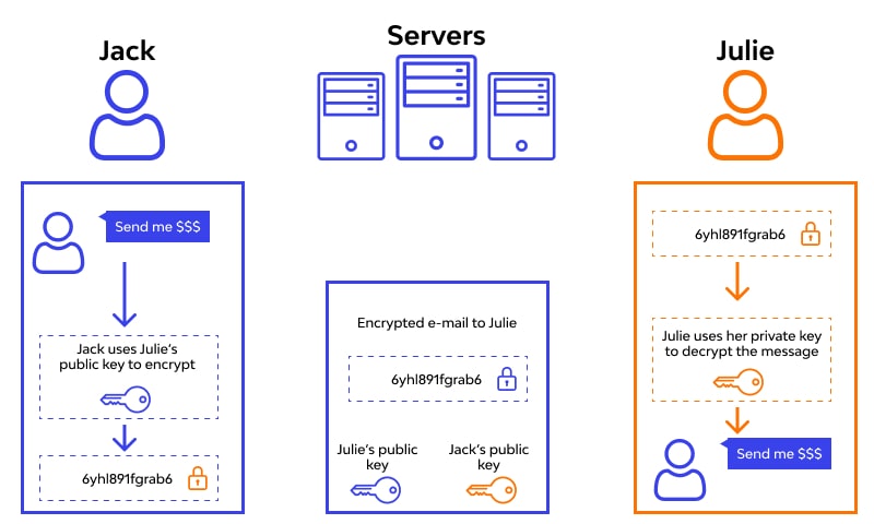end-to-end encryption work