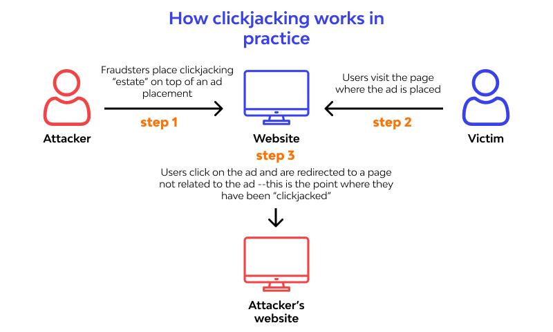 how clickjacking work