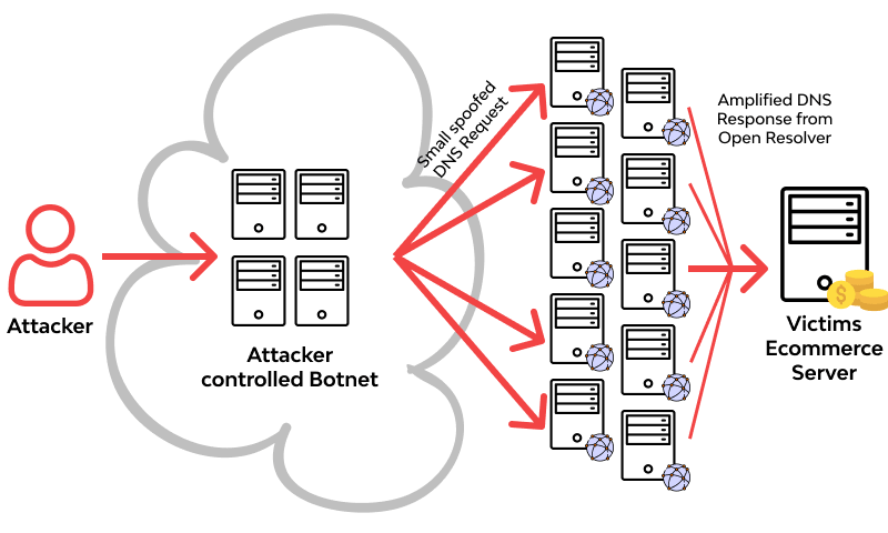 DNS Amplification Attacks Works 