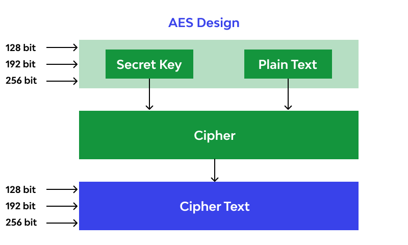 AES design