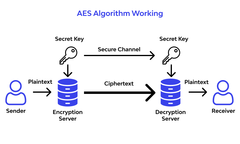 AES algorithm working