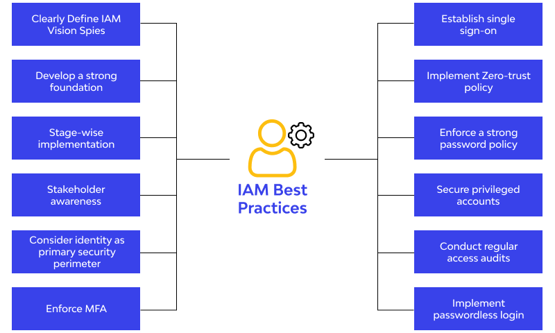 iam best practices