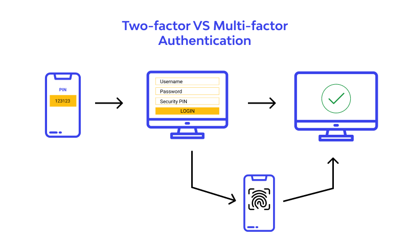 Two Factor Authentication vs Multi Factor Authentication