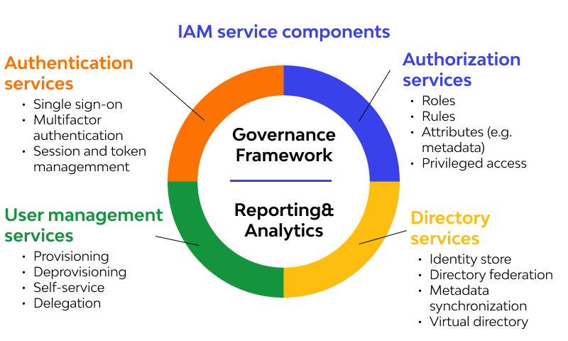 iam service component